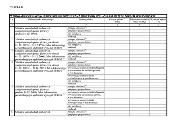 WZII-D Tabela D - Wprowadzanie gazów lub pyłów do powietrza z procesów spalania paliw w silnikach spalinowych